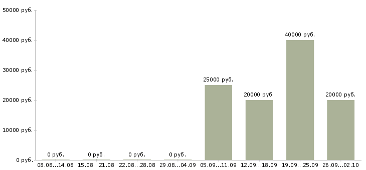 Вакансии оператор для работы на компьютере в Новосибирске - Медиана зарплат оператор для работы на компьютере в Новосибирске за 2 месяца