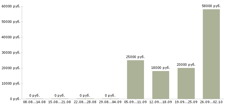 Вакансии оператор на телефон с обучением в Белгороде - Медиана зарплат оператор на телефон с обучением в Белгороде за 2 месяца