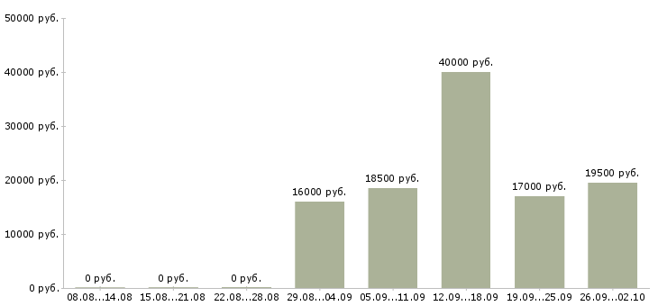 Вакансии оператор телефонного центра в Воронеже - Медиана зарплат оператор телефонного центра в Воронеже за 2 месяца