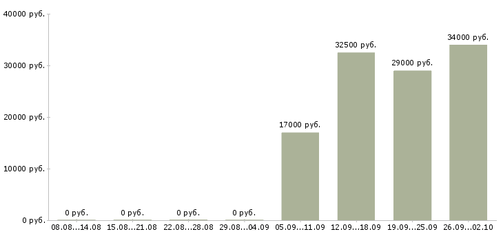 Вакансии помощник директора по продажам в Раменском - Медиана зарплат помощник директора по продажам в Раменском за 2 месяца