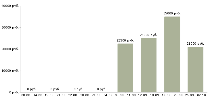 Вакансии помощник менеджера в офис Колпино - Медиана зарплат помощник менеджера в офис Колпино за 2 месяца