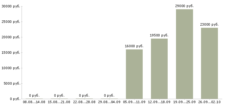 Вакансии помощник менеджера в офис в Люберцах - Медиана зарплат помощник менеджера в офис в Люберцах за 2 месяца