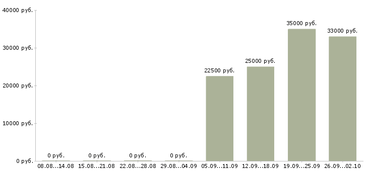 Вакансии помощник менеджера в офис в Одинцово - Медиана зарплат помощник менеджера в офис в Одинцово за 2 месяца