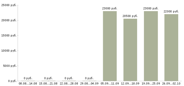 Вакансии помощник менеджера отдела продаж в Раменском - Медиана зарплат помощник менеджера отдела продаж в Раменском за 2 месяца