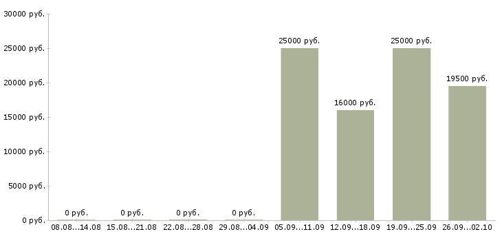Вакансии помощник руководителя продаж в Люберцах - Медиана зарплат помощник руководителя продаж в Люберцах за 2 месяца