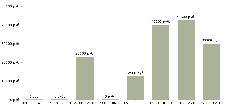 Вакансии предлагаю удаленную работу в Новосибирске - Медиана зарплат предлагаю удаленную работу в Новосибирске за 2 месяца
