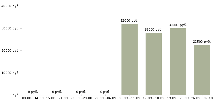 Вакансии продавец в торговый зал в Химках - Медиана зарплат продавец в торговый зал в Химках за 2 месяца
