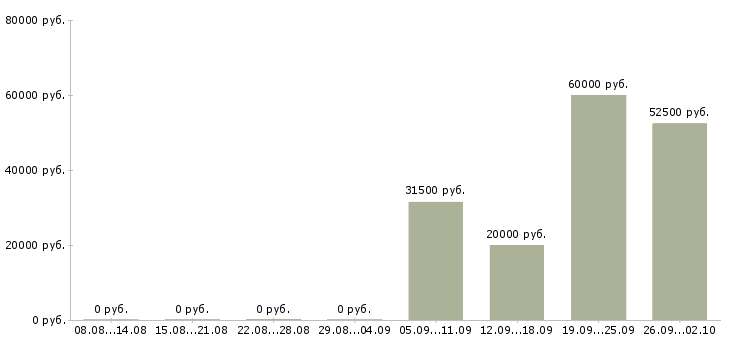 Вакансии рабочие с бесплатным проживанием в Пензе - Медиана зарплат рабочие с бесплатным проживанием в Пензе за 2 месяца