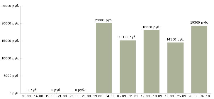 Вакансии рабочий в торговый зал в Воронеже - Медиана зарплат рабочий в торговый зал в Воронеже за 2 месяца