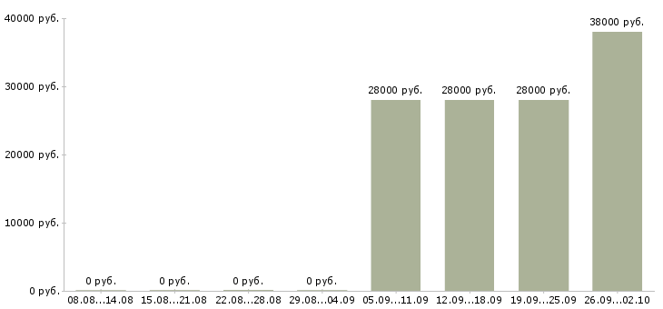 Вакансии разнорабочие на склад вахта Башкортостан - Медиана зарплат разнорабочие на склад вахта Башкортостан за 2 месяца
