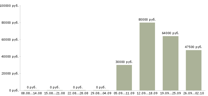 Вакансии разнорабочие на строительство в Москве - Медиана зарплат разнорабочие на строительство в Москве за 2 месяца