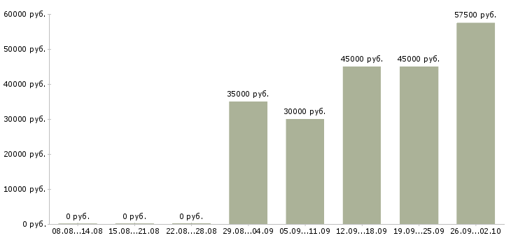 Вакансии региональный менеджер по развитию в Екатеринбурге - Медиана зарплат региональный менеджер по развитию в Екатеринбурге за 2 месяца