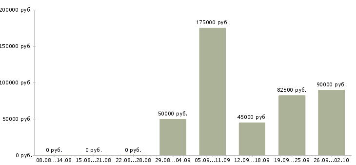 Вакансии руководитель рекламного отдела Санкт-петербург - Медиана зарплат руководитель рекламного отдела Санкт-петербург за 2 месяца