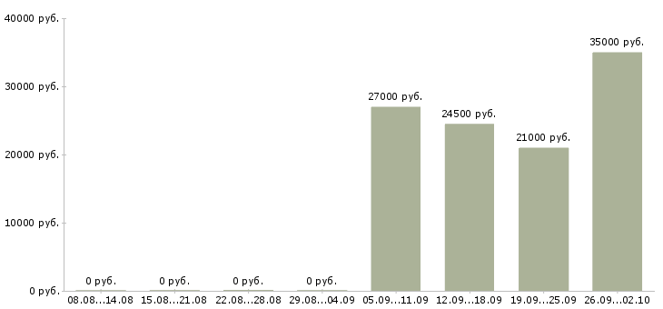 Вакансии секретарь в отдел Колпино - Медиана зарплат секретарь в отдел Колпино за 2 месяца