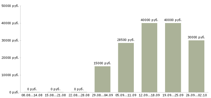 Вакансии секретарь на ресепшен в Москве - Медиана зарплат секретарь на ресепшен в Москве за 2 месяца
