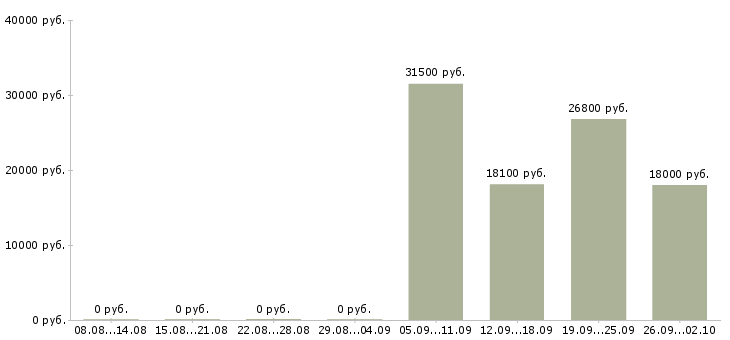 Вакансии сотрудник выкладки товара в Тюмени - Медиана зарплат сотрудник выкладки товара в Тюмени за 2 месяца