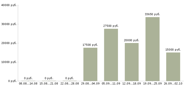 Вакансии сотрудник по работе на пк в Брянске - Медиана зарплат сотрудник по работе на пк в Брянске за 2 месяца