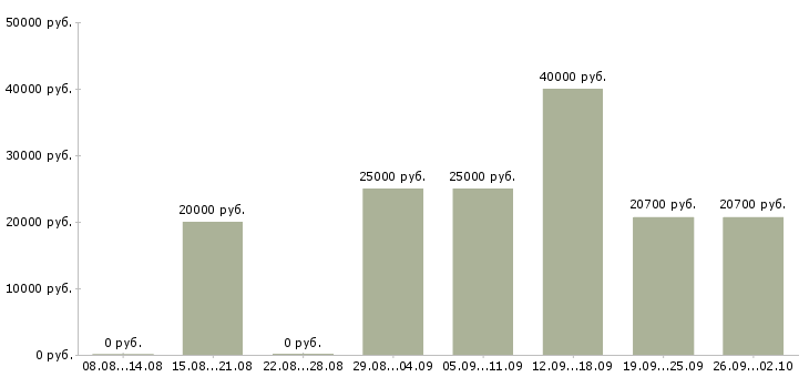 Вакансии сотрудник с обучением от компании в Саранске - Медиана зарплат сотрудник с обучением от компании в Саранске за 2 месяца