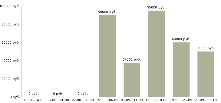 Вакансии сотрудник с опытом в бухгалтерий в Москве - Медиана зарплат сотрудник с опытом в бухгалтерий в Москве за 2 месяца