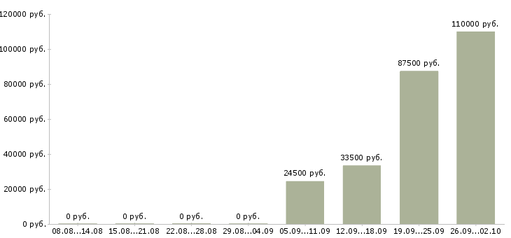 Вакансии сотрудник с опытом продаж в Хабаровске - Медиана зарплат сотрудник с опытом продаж в Хабаровске за 2 месяца