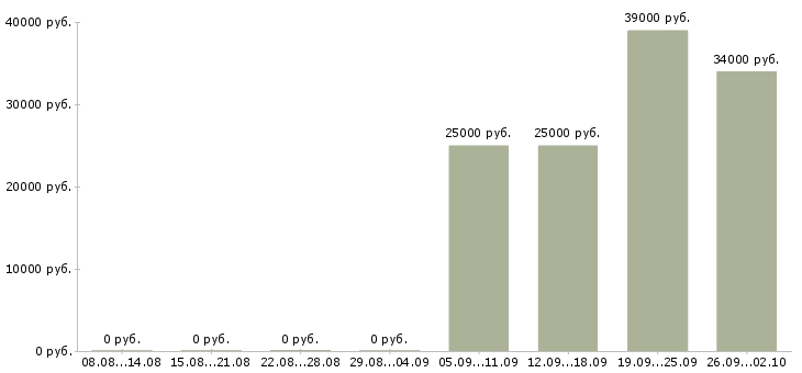Вакансии специалист в салон сотовой связи Санкт-петербург - Медиана зарплат специалист в салон сотовой связи Санкт-петербург за 2 месяца