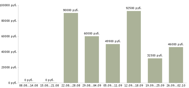 Вакансии специалист отдела анализа и контроля Санкт-петербург - Медиана зарплат специалист отдела анализа и контроля Санкт-петербург за 2 месяца