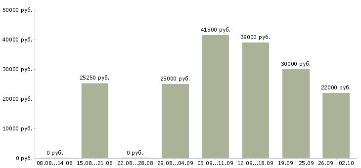 Вакансии специалист отдела по обучению в Воронеже - Медиана зарплат специалист отдела по обучению в Воронеже за 2 месяца