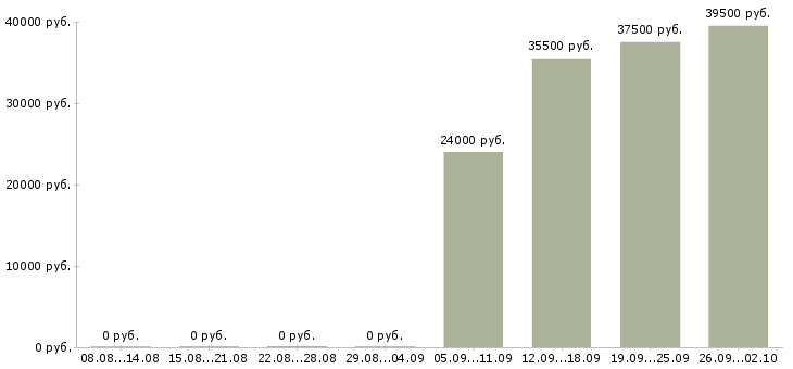 Вакансии специалист по активным продажам Якутия - Медиана зарплат специалист по активным продажам Якутия за 2 месяца