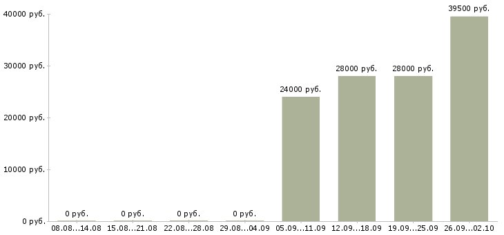 Вакансии специалист по активным продажам в Химках - Медиана зарплат специалист по активным продажам в Химках за 2 месяца