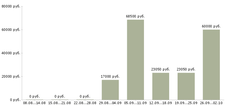 Вакансии специалист по организации обучения в Самаре - Медиана зарплат специалист по организации обучения в Самаре за 2 месяца