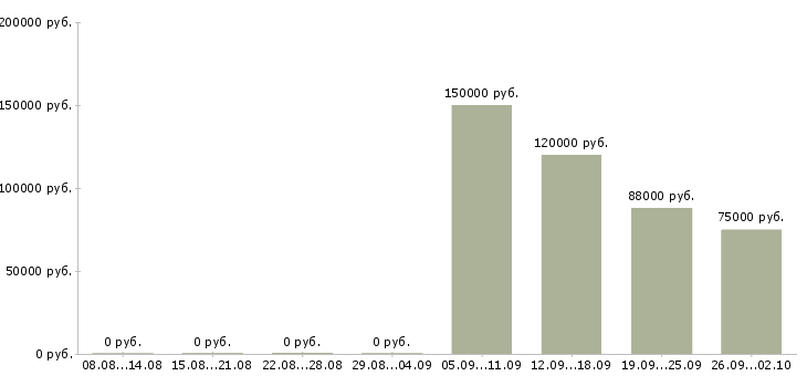 Вакансии специалист по элитной недвижимости в Москве - Медиана зарплат специалист по элитной недвижимости в Москве за 2 месяца