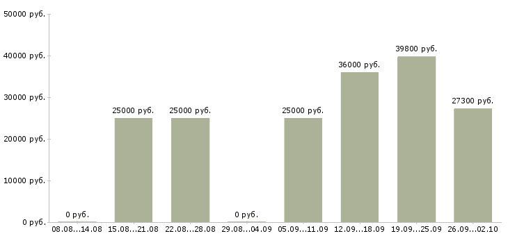 Вакансии требуется менеджер на дому в Екатеринбурге - Медиана зарплат требуется менеджер на дому в Екатеринбурге за 2 месяца