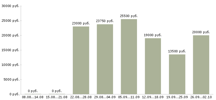 Вакансии удаленная обучение в Пензе - Медиана зарплат удаленная обучение в Пензе за 2 месяца