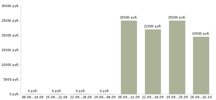 Вакансии управляющий офисами продаж в Серпухове - Медиана зарплат управляющий офисами продаж в Серпухове за 2 месяца