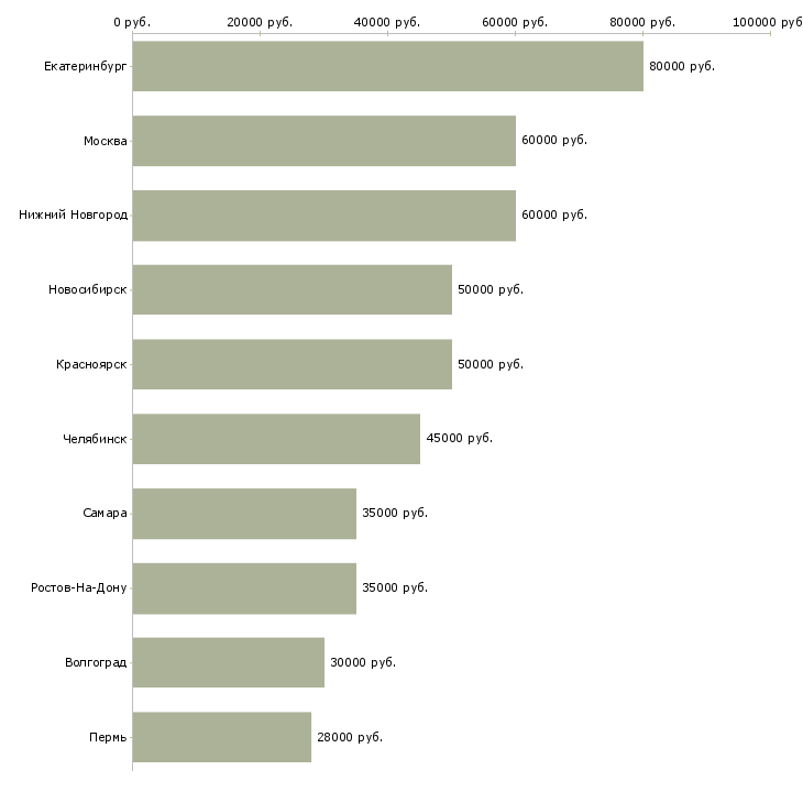 Поиск работы менеджер по жилой недвижимости-Медиана зарплаты для вакансии «менеджер по жилой недвижимости» в других городах