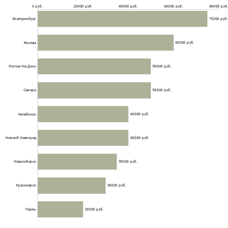 Поиск работы менеджер по продажам вэд-Медиана зарплаты для вакансии «менеджер по продажам вэд» в других городах