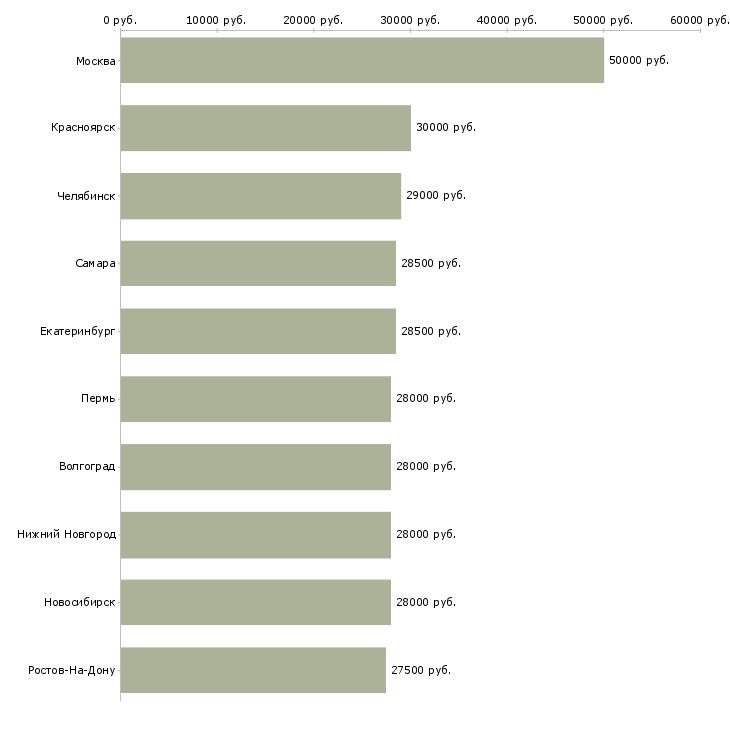 Поиск работы оператор отдела продаж-Медиана зарплаты для вакансии «оператор отдела продаж» в других городах