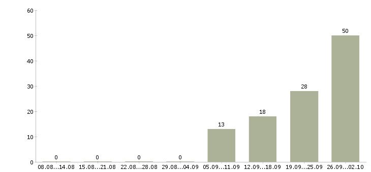 Работа специалист по телефонным переговорам Башкортостан - Число вакансий Башкортостан по специальности специалист по телефонным переговорам за 2 месяца