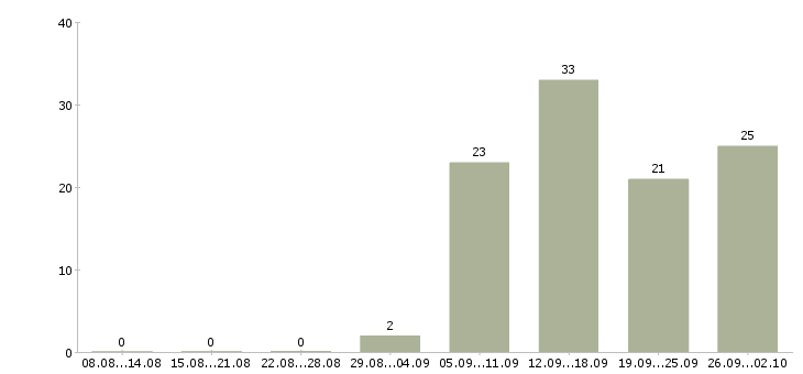 Работа менеджер в отдел активных продаж Дагестан - Число вакансий Дагестан по специальности менеджер в отдел активных продаж за 2 месяца