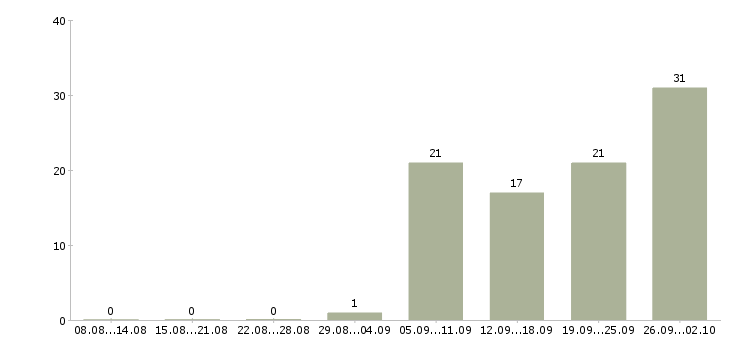 Работа сотрудник сопровождения клиента Нижний новгород - Число вакансий Нижний новгород по специальности сотрудник сопровождения клиента за 2 месяца