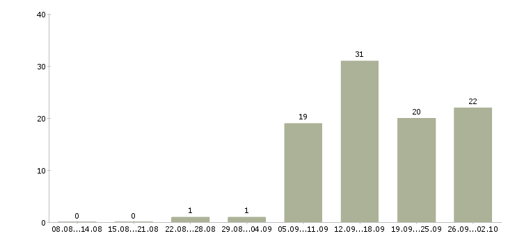 Работа менеджер по обработке входящих заявок Санкт-петербург - Число вакансий Санкт-петербург по специальности менеджер по обработке входящих заявок за 2 месяца