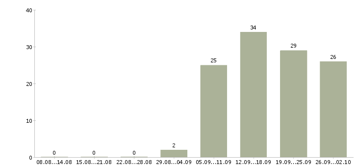 Работа региональный менеджер по проектам Санкт-петербург - Число вакансий Санкт-петербург по специальности региональный менеджер по проектам за 2 месяца