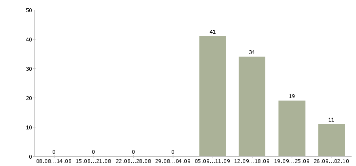 Работа специалист в салон сотовой связи Санкт-петербург - Число вакансий Санкт-петербург по специальности специалист в салон сотовой связи за 2 месяца
