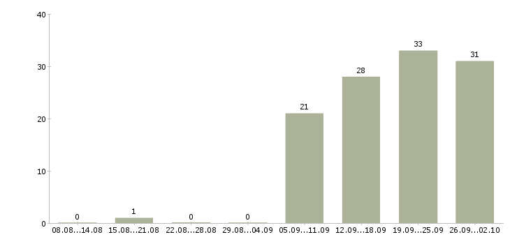 Работа электрик по ремонту оборудования Санкт-петербург - Число вакансий Санкт-петербург по специальности электрик по ремонту оборудования за 2 месяца