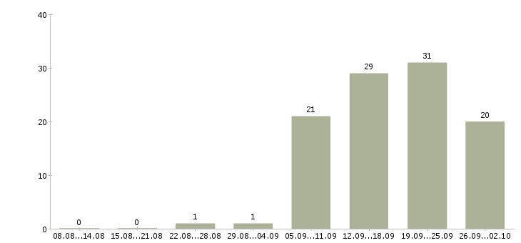 Работа менеджер на работу на пк Улан-удэ - Число вакансий Улан-удэ по специальности менеджер на работу на пк за 2 месяца