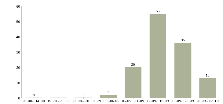 Работа менеджер по работе с проектами Якутия - Число вакансий Якутия по специальности менеджер по работе с проектами за 2 месяца