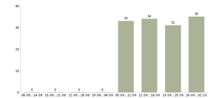 Работа специалист по активным продажам Якутия - Число вакансий Якутия по специальности специалист по активным продажам за 2 месяца