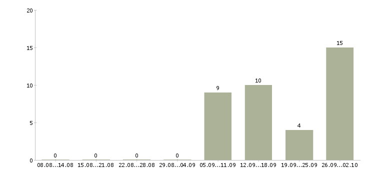 Работа оператор для работы на компьютере в Архангельске - Число вакансий в Архангельске по специальности оператор для работы на компьютере за 2 месяца