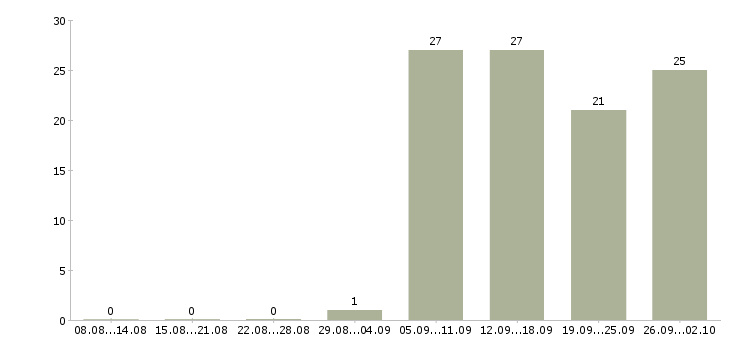 Работа руководитель отдела активных продаж в Барнауле - Число вакансий в Барнауле по специальности руководитель отдела активных продаж за 2 месяца