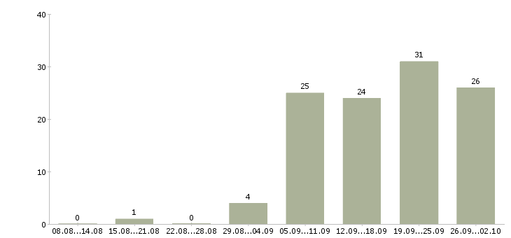 Работа сотрудник по работе на пк в Брянске - Число вакансий в Брянске по специальности сотрудник по работе на пк за 2 месяца